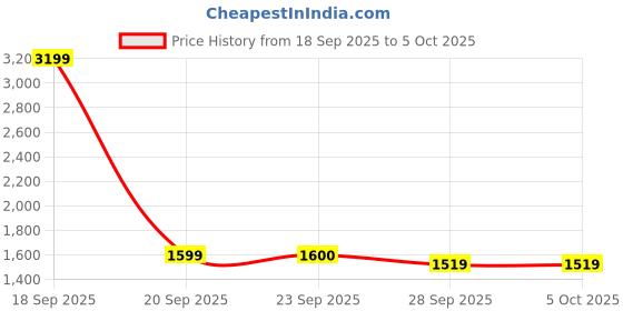 myntra.com Kuber Industries Brown Set of 1 Regular Multi-Utility Organisers kuber industries Price History Graph from 18 Sep 2025 to 5 Oct 2025