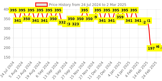 myntra.com Kuber Industries Brown Set of 1 Regular Shelf Liner Organisers kuber industries Price History Graph from 24 Jul 2024 to 2 Mar 2025
