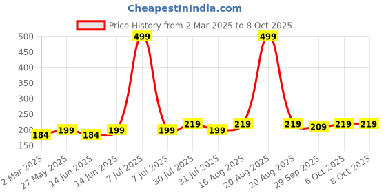 myntra.com Kuber Industries Brown Set of 1 Regular Shelf Liner Organisers kuber industries Price History Graph from 2 Mar 2025 to 8 Oct 2025