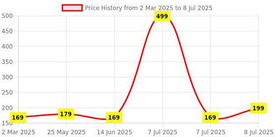 myntra.com Kuber Industries Brown Set of 1 Regular Shelf Liner Organisers kuber industries Price History Graph from 2 Mar 2025 to 8 Jul 2025