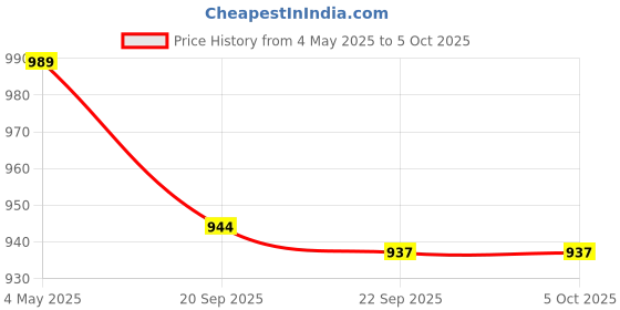 myntra.com Kuber Industries Brown Set of 1 Regular Shelf Liner Organisers kuber industries Price History Graph from 4 May 2025 to 5 Oct 2025