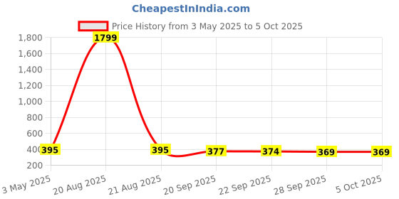 myntra.com Kuber Industries Brown Set of 1 Regular Shelf Liner Organisers kuber industries Price History Graph from 3 May 2025 to 5 Oct 2025