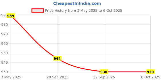 myntra.com Kuber Industries Brown Set of 1 Regular Shelf Liner Organisers kuber industries Price History Graph from 3 May 2025 to 5 Oct 2025