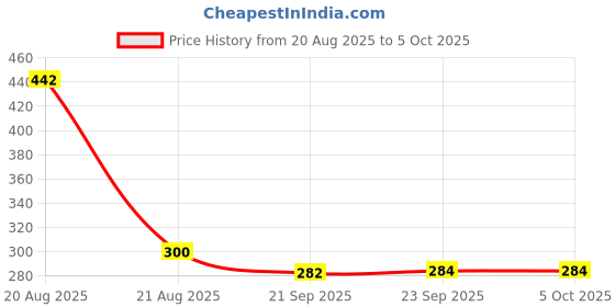myntra.com Kuber Industries Brown Set of 1 Regular Shelf Liner Organisers kuber industries Price History Graph from 20 Aug 2025 to 5 Oct 2025