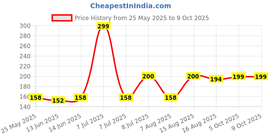 myntra.com Kuber Industries Brown Set of 1 Regular Suit Organiser Organisers kuber industries Price History Graph from 25 May 2025 to 9 Oct 2025