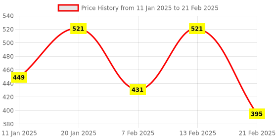 myntra.com Kuber Industries Brown Set of 1 Reusable Drawer Organiser Organisers kuber industries Price History Graph from 11 Jan 2025 to 21 Feb 2025
