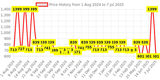 myntra.com Kuber Industries Brown Set of 1 Reusable Multi-Utility Organisers kuber industries Price History Graph from 1 Aug 2024 to 7 Jul 2025
