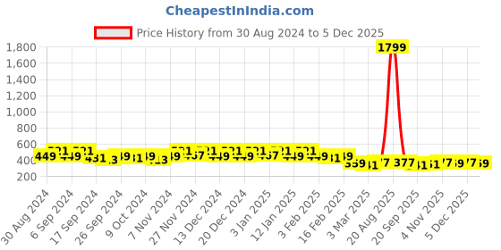 myntra.com Kuber Industries Brown Set of 1 Water Resistant Multi-Utility Organisers kuber industries Price History Graph from 30 Aug 2024 to 5 Dec 2025