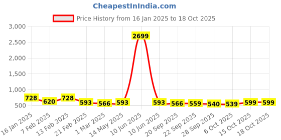 myntra.com Kuber Industries Brown Set of 1 Water Resistant Shelf Liner Organisers kuber industries Price History Graph from 16 Jan 2025 to 18 Oct 2025