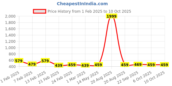 myntra.com Kuber Industries Brown Set of 1 Water Resistant Shelf Liner Organisers kuber industries Price History Graph from 1 Feb 2025 to 10 Oct 2025