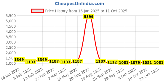 myntra.com Kuber Industries Brown Set of 1 Water Resistant Shelf Liner Organisers kuber industries Price History Graph from 16 Jan 2025 to 11 Oct 2025