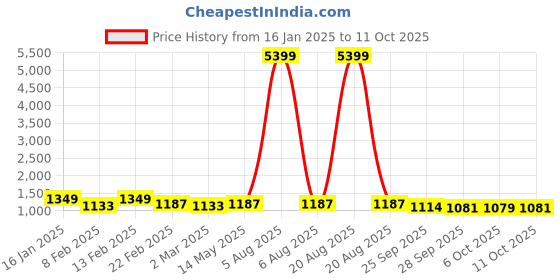 myntra.com Kuber Industries Brown Set of 1 Water Resistant Shelf Liner Organisers kuber industries Price History Graph from 16 Jan 2025 to 10 Oct 2025