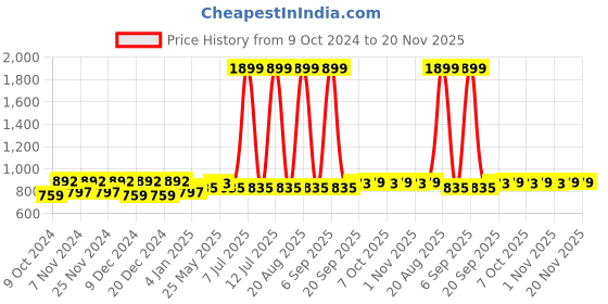 myntra.com Kuber Industries Brown Set of 12 Saree Organisers kuber industries Price History Graph from 9 Oct 2024 to 20 Nov 2025