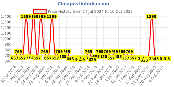 myntra.com Kuber Industries Brown Set Of 2 400 GSM Cotton Bath Towels kuber industries Price History Graph from 17 Jul 2024 to 10 Oct 2025
