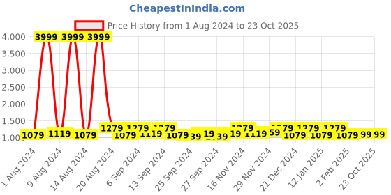 myntra.com Kuber Industries Brown Set of 2 Door Curtains kuber industries Price History Graph from 1 Aug 2024 to 23 Oct 2025