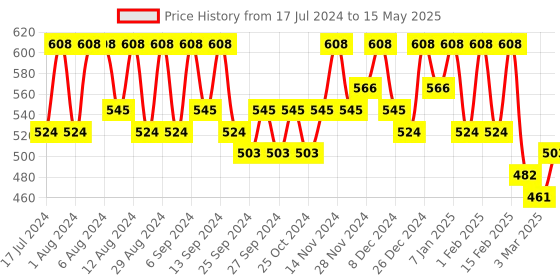 myntra.com Kuber Industries Brown Set of 2 Regular Drawer Organiser Organisers kuber industries Price History Graph from 17 Jul 2024 to 15 May 2025