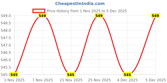 myntra.com Kuber Industries Brown Set of 2 Regular Makeup Organiser Organisers kuber industries Price History Graph from 1 Nov 2025 to 4 Dec 2025