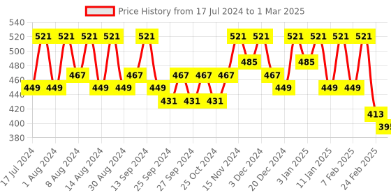 myntra.com Kuber Industries Brown Set of 2 Regular Multi-Utility Organisers kuber industries Price History Graph from 17 Jul 2024 to 1 Mar 2025