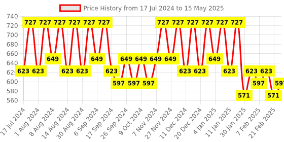 myntra.com Kuber Industries Brown Set of 2 Regular Multi-Utility Organisers kuber industries Price History Graph from 17 Jul 2024 to 15 May 2025