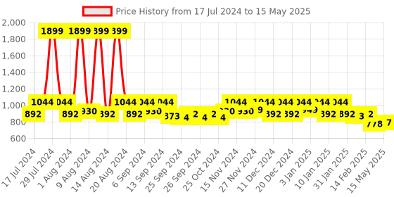 myntra.com Kuber Industries Brown Set of 2 Regular Multi-Utility Organisers kuber industries Price History Graph from 17 Jul 2024 to 15 May 2025