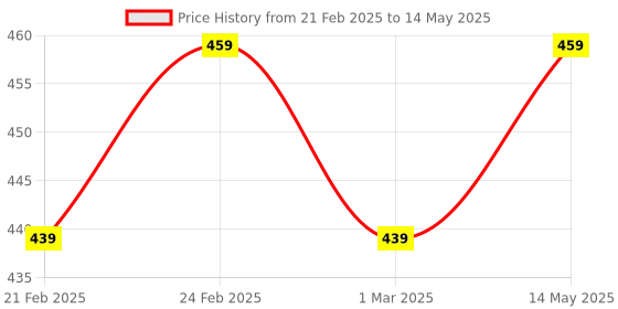 myntra.com Kuber Industries Brown Set of 2 Regular Multi-Utility Organisers kuber industries Price History Graph from 21 Feb 2025 to 14 May 2025