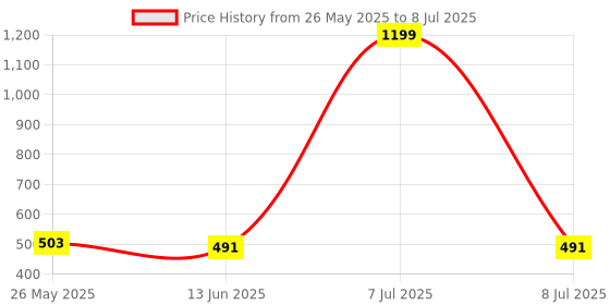 myntra.com Kuber Industries Brown Set of 2 Regular Multi-Utility Organisers kuber industries Price History Graph from 26 May 2025 to 8 Jul 2025