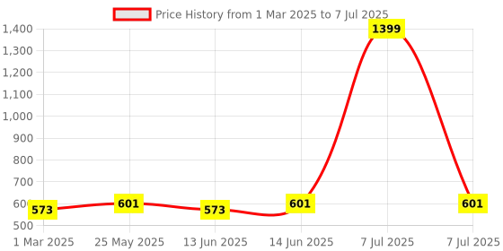 myntra.com Kuber Industries Brown Set of 2 Regular Multi-Utility Organisers kuber industries Price History Graph from 1 Mar 2025 to 7 Jul 2025