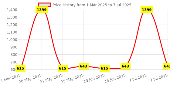 myntra.com Kuber Industries Brown Set of 2 Regular Multi-Utility Organisers kuber industries Price History Graph from 1 Mar 2025 to 7 Jul 2025