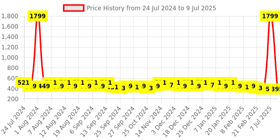myntra.com Kuber Industries Brown Set of 2 Regular Shelf Liner Organisers kuber industries Price History Graph from 24 Jul 2024 to 9 Jul 2025