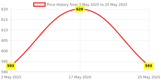 myntra.com Kuber Industries Brown Set of 2 Regular Shelf Liner Organisers kuber industries Price History Graph from 3 May 2025 to 25 May 2025