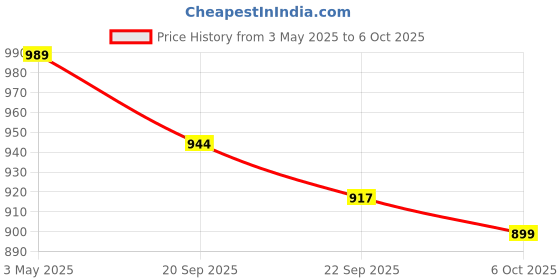 myntra.com Kuber Industries Brown Set of 2 Regular Shelf Liner Organisers kuber industries Price History Graph from 3 May 2025 to 6 Oct 2025