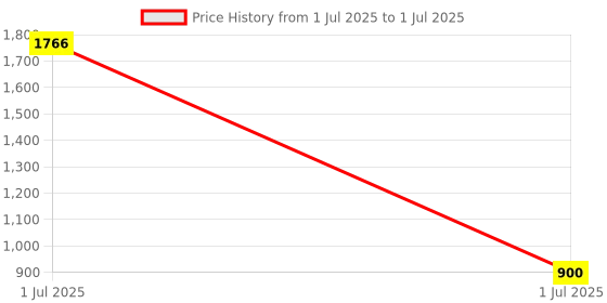 myntra.com Kuber Industries Brown Set of 2 Regular Shelf Liner Organisers kuber industries Price History Graph from 1 Jul 2025 to 1 Jul 2025