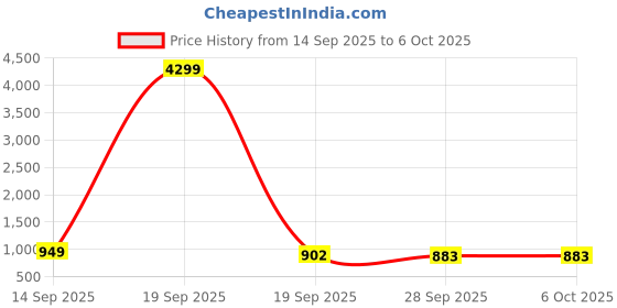 myntra.com Kuber Industries Brown Set of 2 Regular Shelf Liner Organisers kuber industries Price History Graph from 14 Sep 2025 to 5 Oct 2025