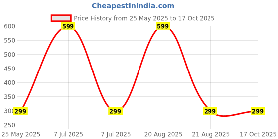 myntra.com Kuber Industries Brown Set of 2 Regular Swab Storage Organisers kuber industries Price History Graph from 25 May 2025 to 16 Oct 2025