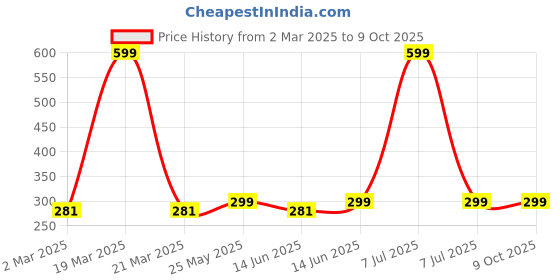 myntra.com Kuber Industries Brown Set of 2 Regular Swab Storage Organisers kuber industries Price History Graph from 2 Mar 2025 to 9 Oct 2025