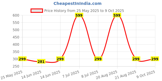 myntra.com Kuber Industries Brown Set of 2 Regular Swab Storage Organisers kuber industries Price History Graph from 25 May 2025 to 9 Oct 2025