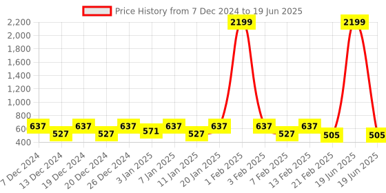 myntra.com Kuber Industries Brown Set of 2 Reusable Drawer Organiser Organisers kuber industries Price History Graph from 7 Dec 2024 to 19 Jun 2025