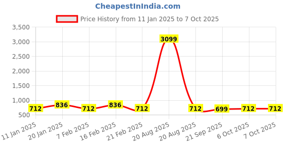 myntra.com Kuber Industries Brown Set of 2 Reusable Drawer Organiser Organisers kuber industries Price History Graph from 11 Jan 2025 to 7 Oct 2025