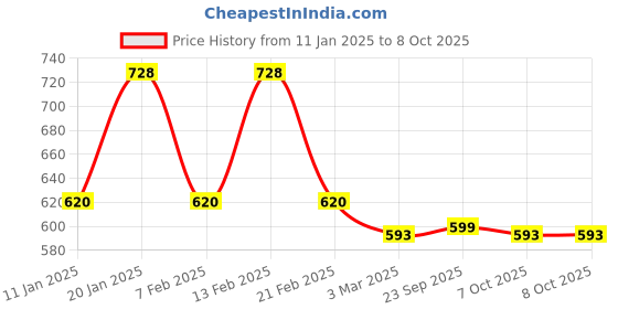 myntra.com Kuber Industries Brown Set of 2 Reusable Drawer Organiser Organisers kuber industries Price History Graph from 11 Jan 2025 to 8 Oct 2025
