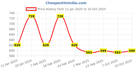 myntra.com Kuber Industries Brown Set of 2 Reusable Drawer Organiser Organisers kuber industries Price History Graph from 11 Jan 2025 to 10 Oct 2025