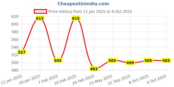myntra.com Kuber Industries Brown Set of 2 Reusable Drawer Organiser Organisers kuber industries Price History Graph from 11 Jan 2025 to 8 Oct 2025