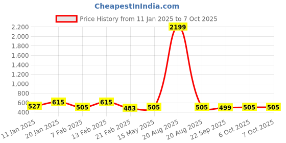 myntra.com Kuber Industries Brown Set of 2 Reusable Drawer Organiser Organisers kuber industries Price History Graph from 11 Jan 2025 to 6 Oct 2025