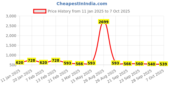 myntra.com Kuber Industries Brown Set of 2 Reusable Drawer Organiser Organisers kuber industries Price History Graph from 11 Jan 2025 to 7 Oct 2025