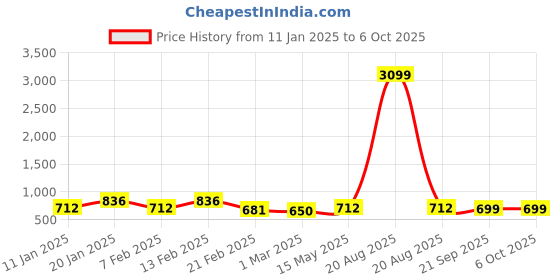 myntra.com Kuber Industries Brown Set of 2 Reusable Drawer Organiser Organisers kuber industries Price History Graph from 11 Jan 2025 to 5 Oct 2025
