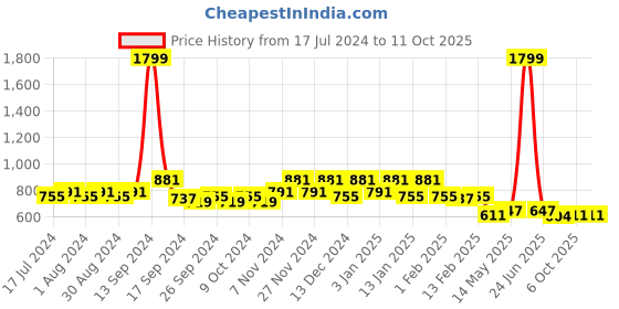 myntra.com Kuber Industries Brown Set of 2 Solid General Support Chair Pad kuber industries Price History Graph from 17 Jul 2024 to 11 Oct 2025