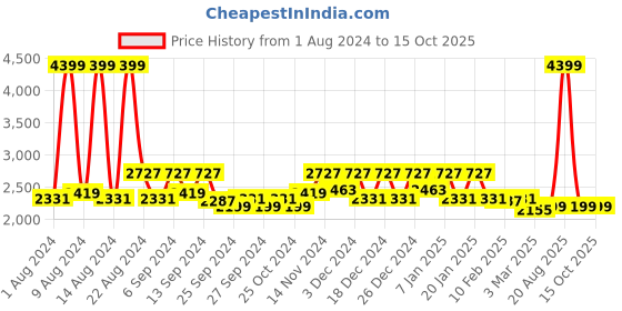 myntra.com Kuber Industries Brown Set of 2 Stretchable 1 & 3 Seater Sofa Covers kuber industries Price History Graph from 1 Aug 2024 to 14 Oct 2025