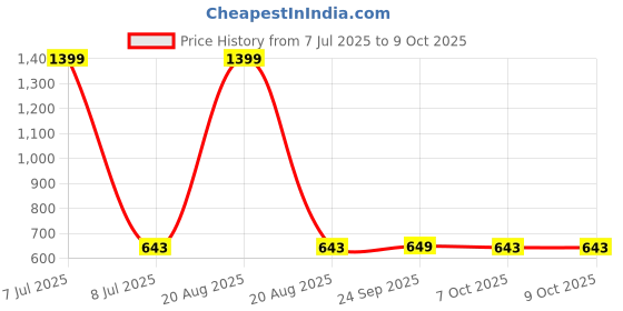 myntra.com Kuber Industries Brown Set Of 2 Textured Doormats kuber industries Price History Graph from 7 Jul 2025 to 9 Oct 2025