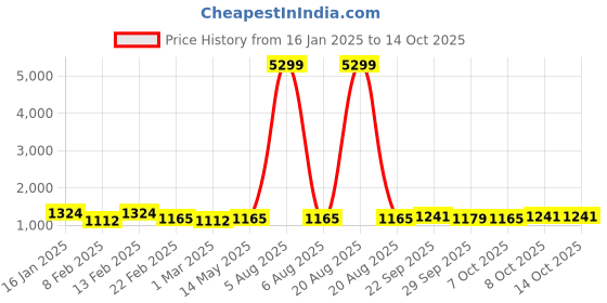 myntra.com Kuber Industries Brown Set of 2 Water Resistant Shelf Liner Organisers kuber industries Price History Graph from 16 Jan 2025 to 14 Oct 2025