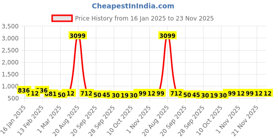myntra.com Kuber Industries Brown Set of 2 Water Resistant Shelf Liner Organisers kuber industries Price History Graph from 16 Jan 2025 to 23 Nov 2025