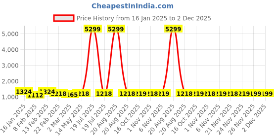 myntra.com Kuber Industries Brown Set of 2 Water Resistant Shelf Liner Organisers kuber industries Price History Graph from 16 Jan 2025 to 2 Dec 2025